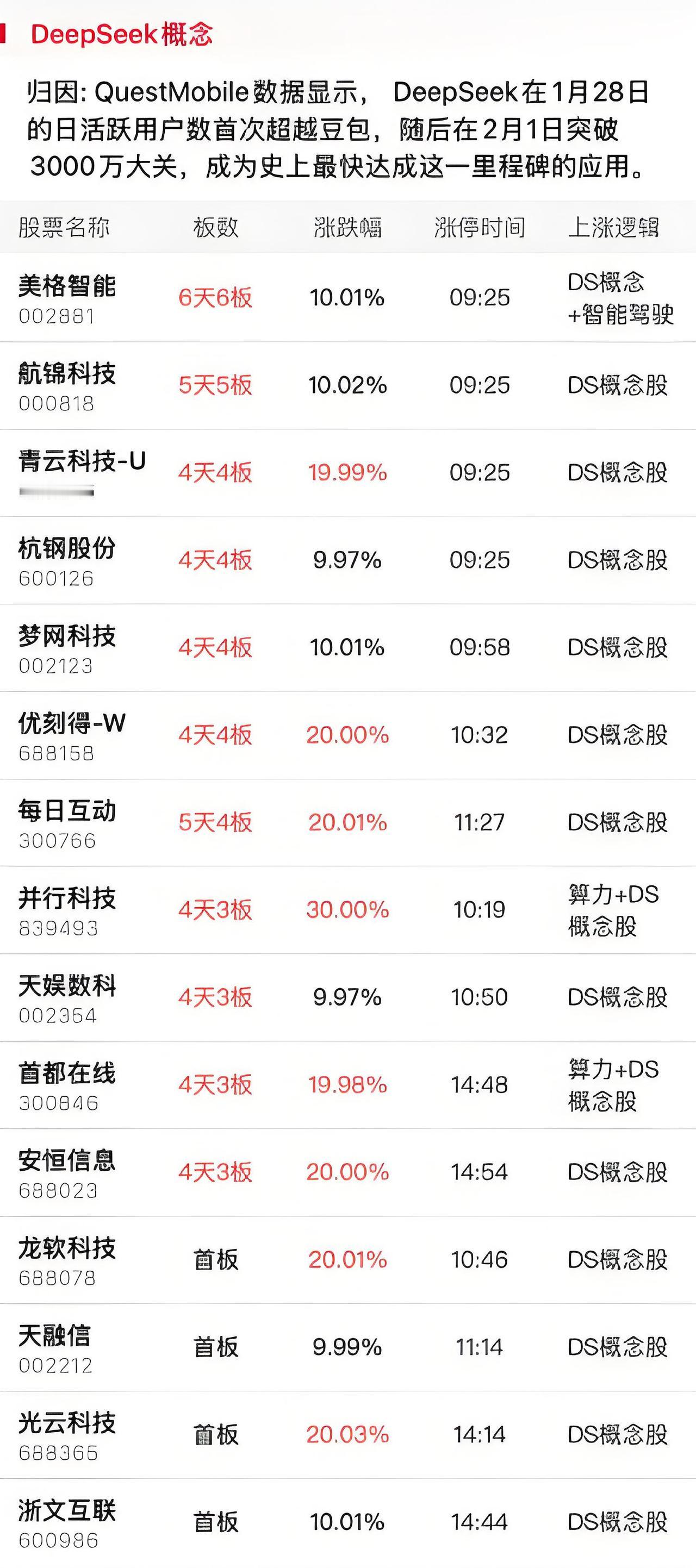 2月10日涨停股分析（名称+板数+涨停时间+上涨逻辑）：连板股总数31只，其中三