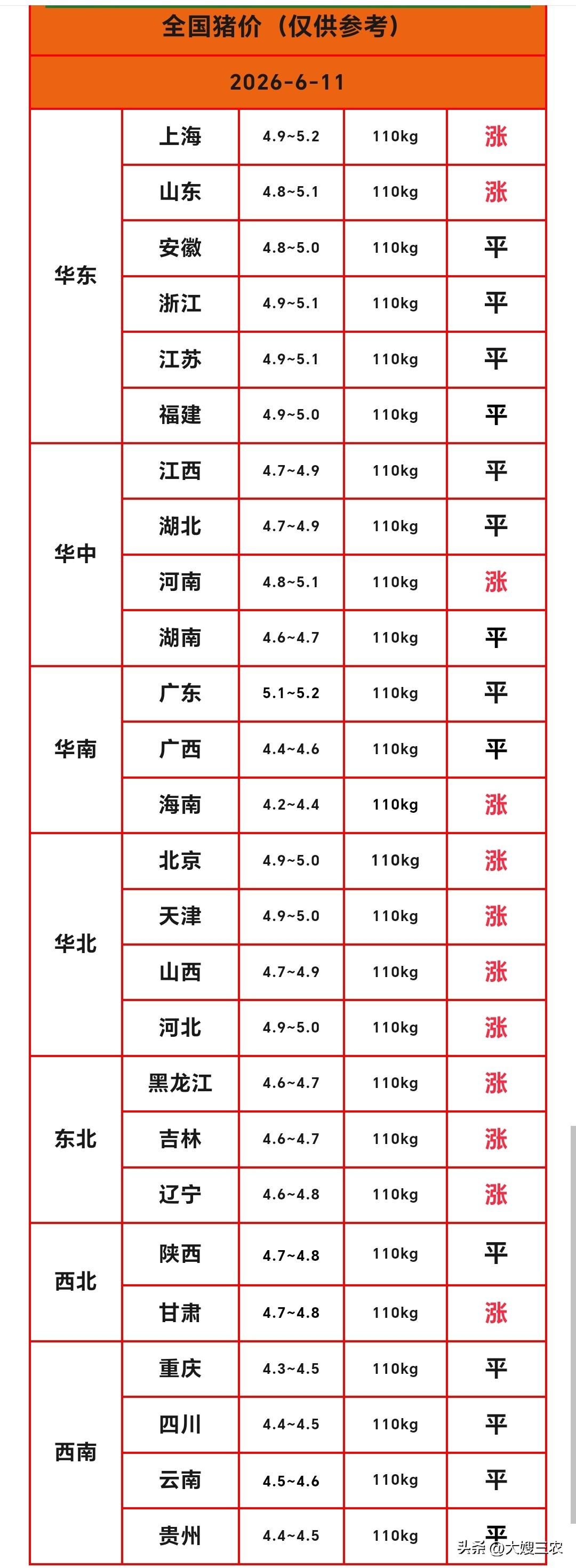 明天（2026.6.11）猪价来了，生猪价格打破连续几天的僵局，迎来了上涨，猪价