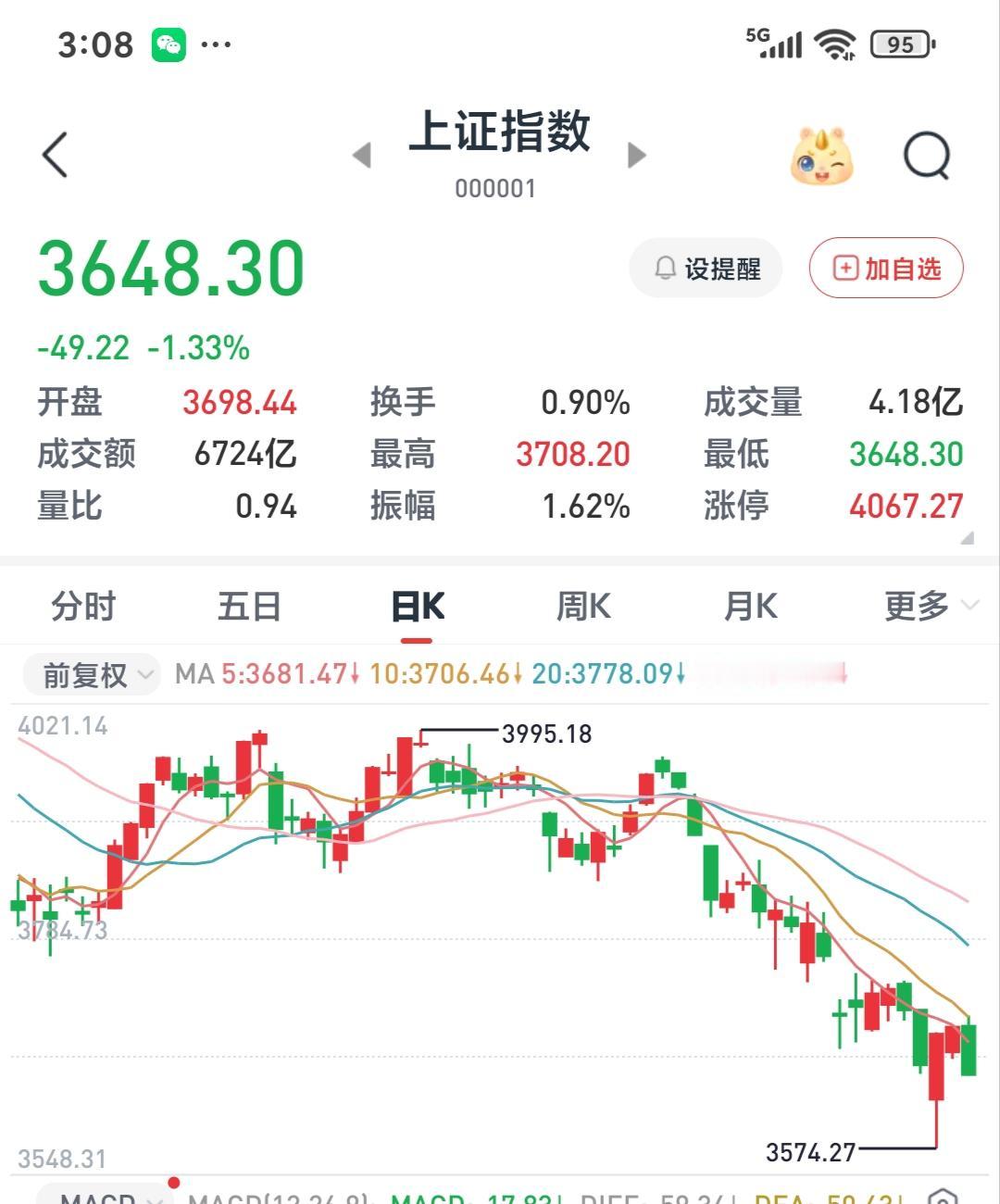 满心以为上周五的惊天大逆转已经看到了大A的底部。

    谁曾想这扶不上墙的烂
