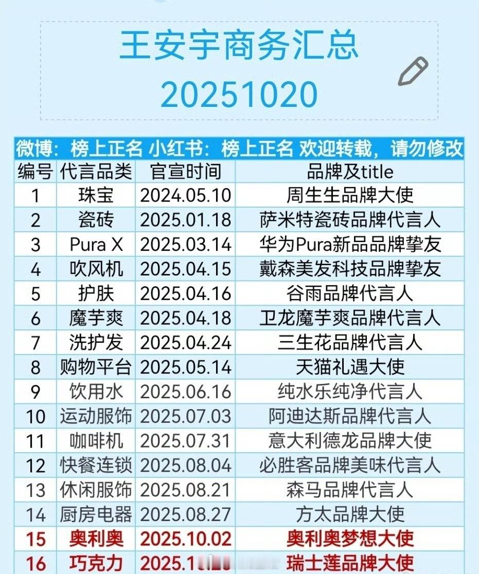 王安宇的商务好牛，16个代言[赞] ​​​