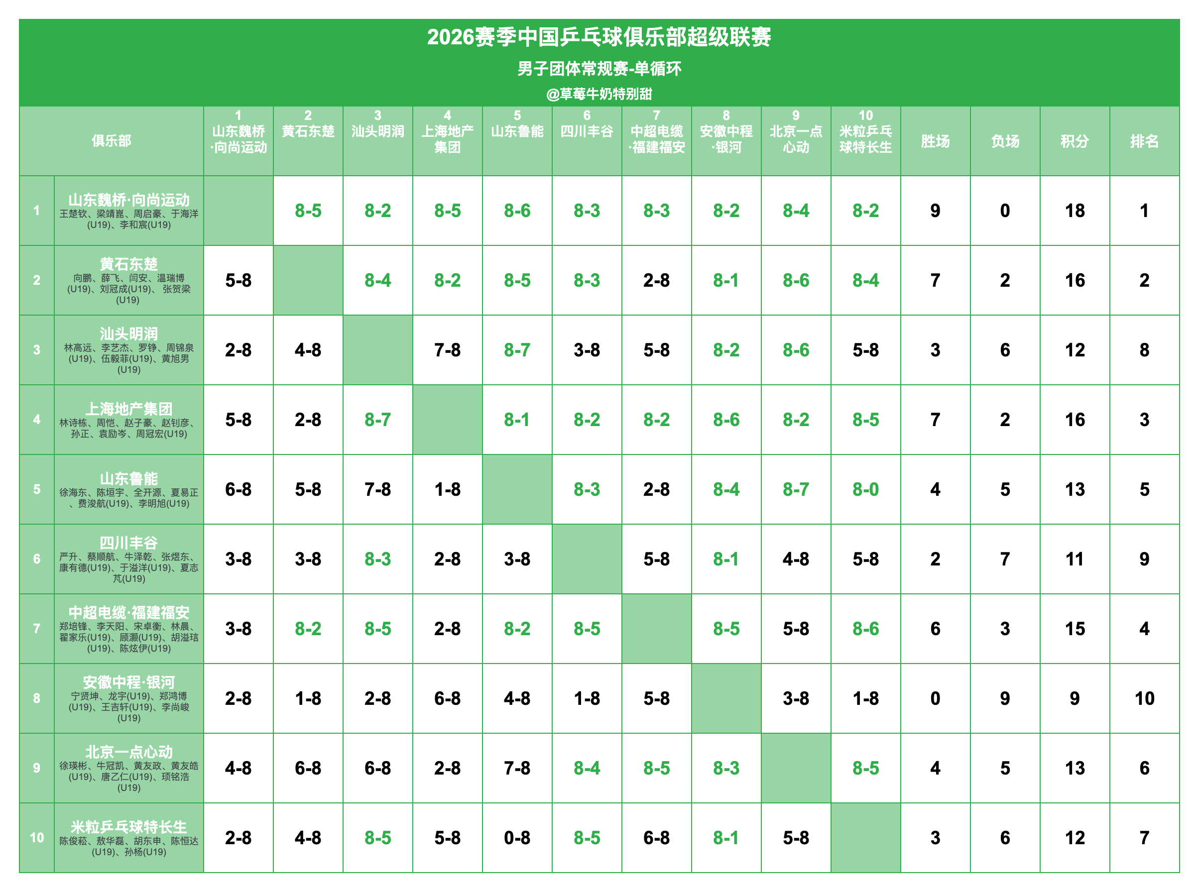 2026赛季中国乒乓球俱乐部超级联赛丨男团单循环赛果1️⃣山东魏桥·向尚运动2️