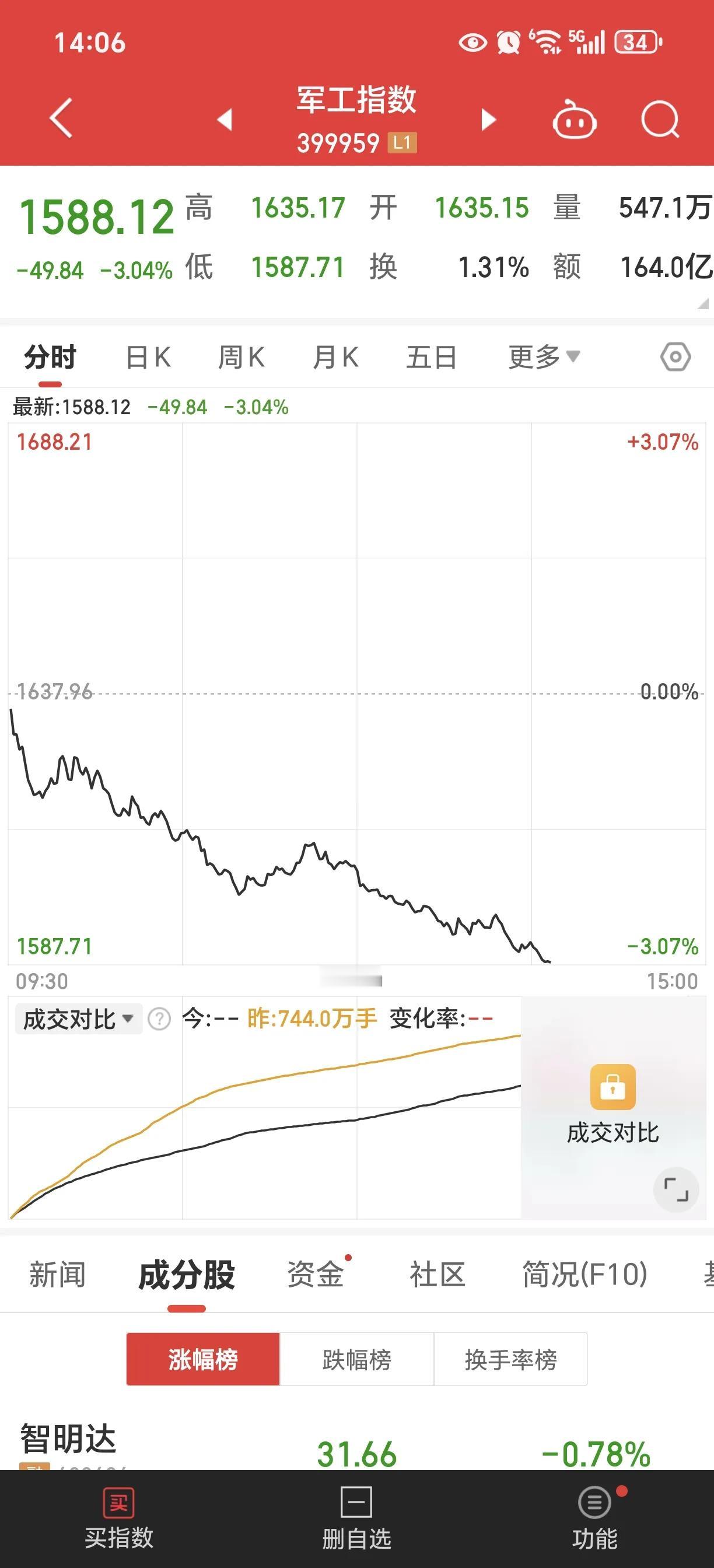 又是一去不回头的下跌[发怒]