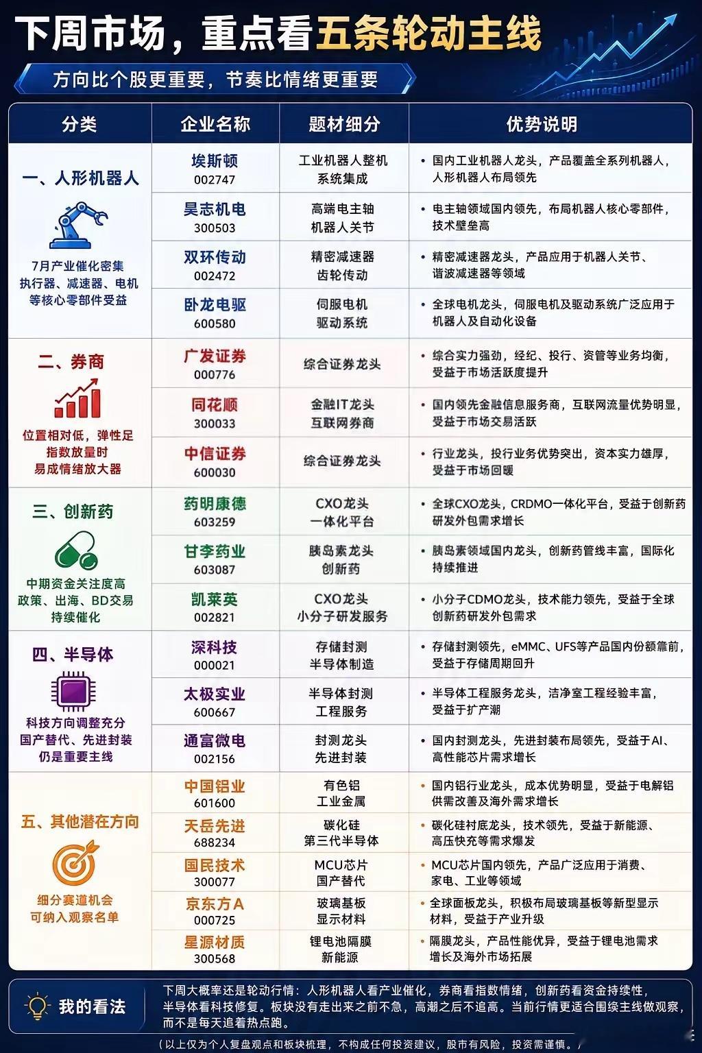 下周的市场，重点看五条轮动主线。市场走到这里，最重要的不是追涨，而是看清资金可能