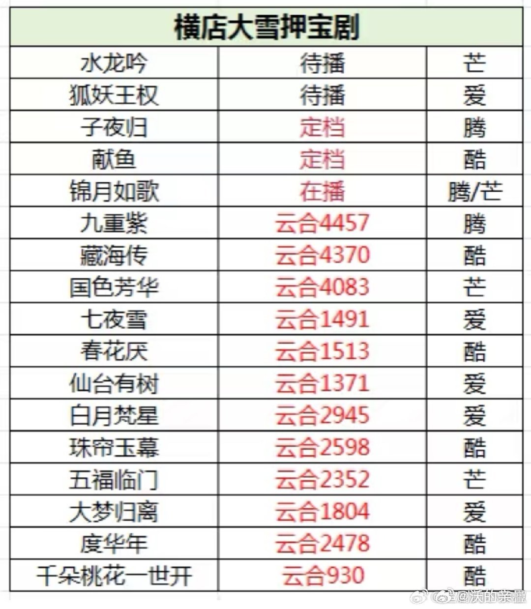 [笑cry]“横店大雪爆剧”不就是藏海传想捆甄嬛传都zhz郑晓龙硬整出来的吗？你