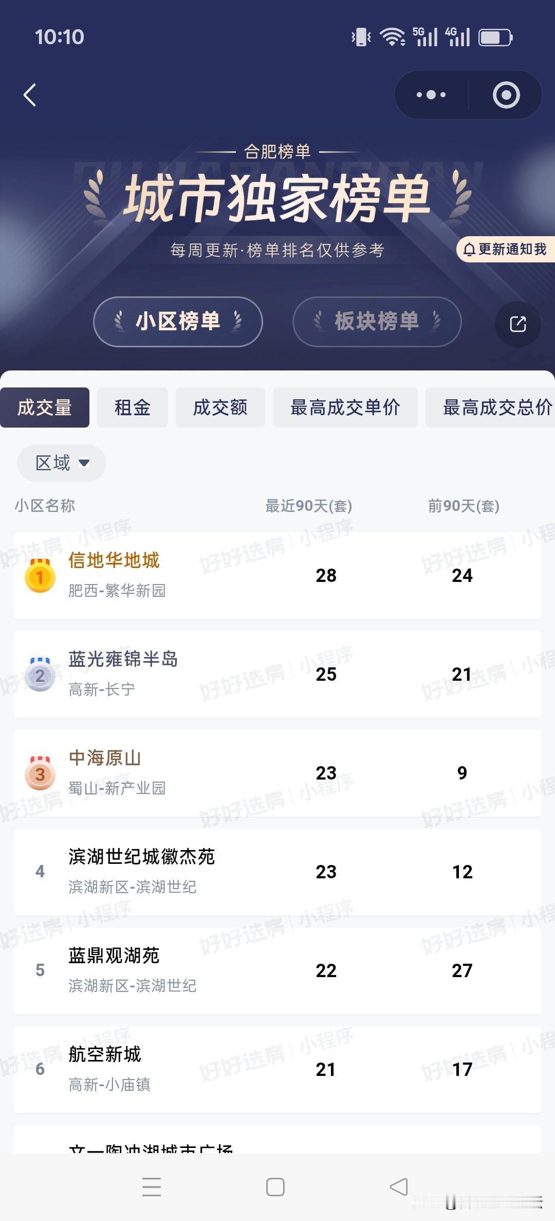 合肥最近二手房销量最高的小区，肥西繁华大道西的信地华地城。不过是真便宜，看到中间