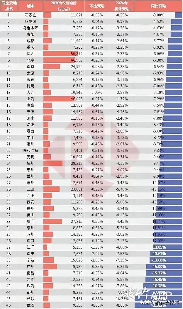 没想到！长沙武汉垫底！
根据网友整理的2026年5月房价变动数据，长沙与武汉这两