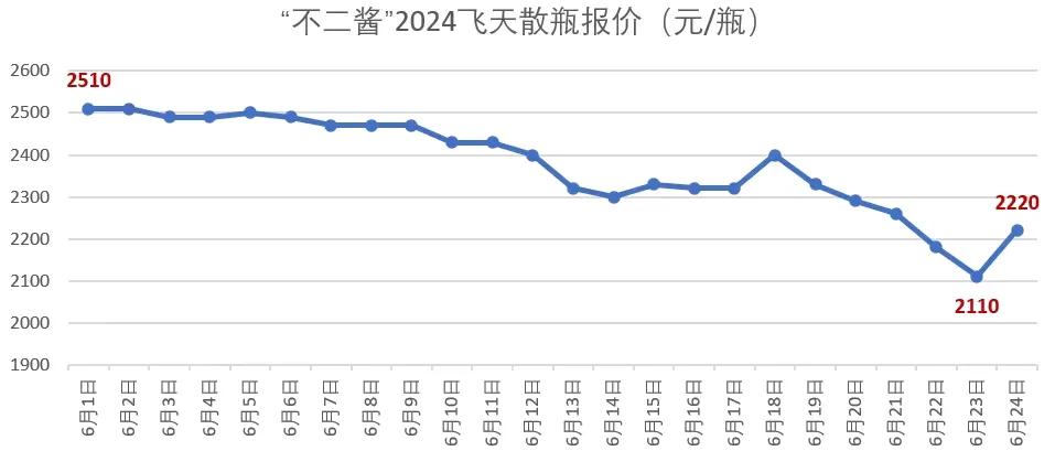 茅台为了控价，取消了开箱令，要求经销商100%拆箱销售茅台酒，即不得整箱销售。6