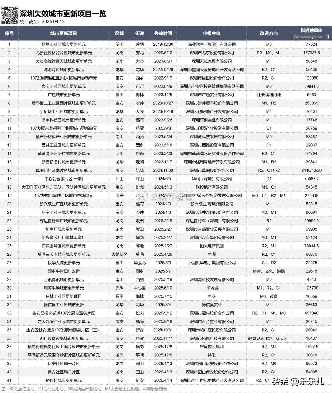 截至4月中旬，深圳已有41个城市更新项目宣布计划失效，其中80%以上都是在非核心