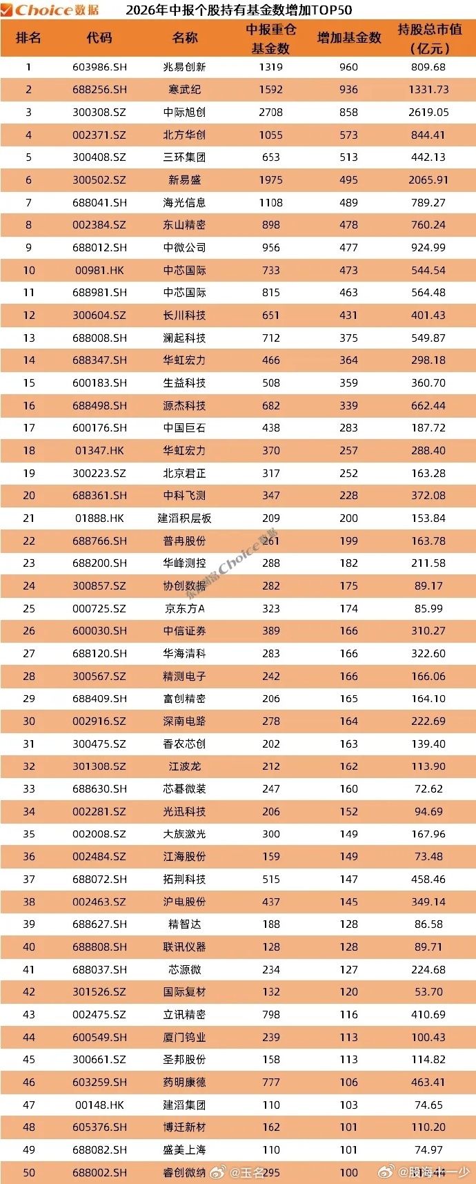 基金持有个数最多的个股排名 