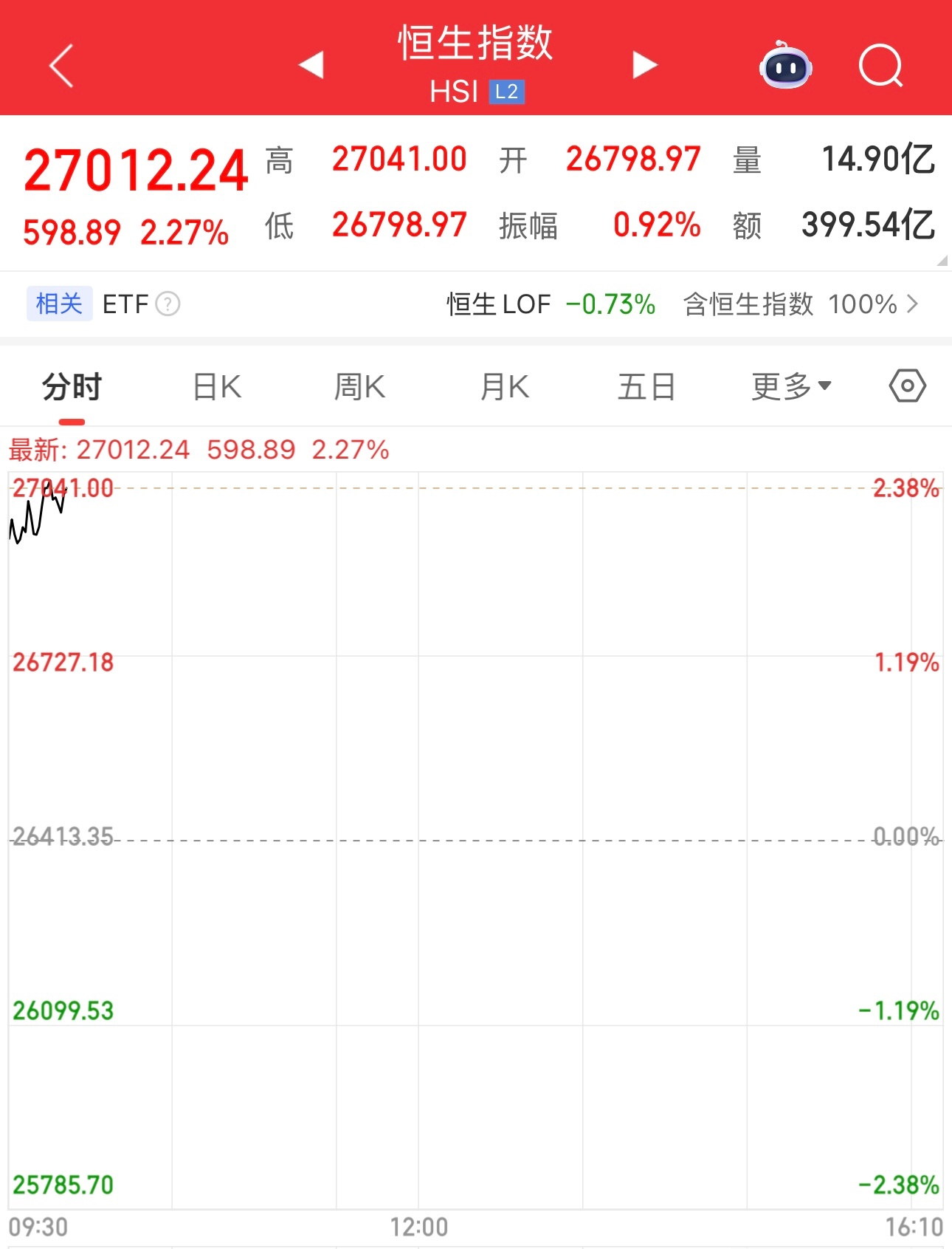 哇塞，港股恒指大涨2.27%，今天港股威风，吃香喝辣。没有港股的股民看的流口水。