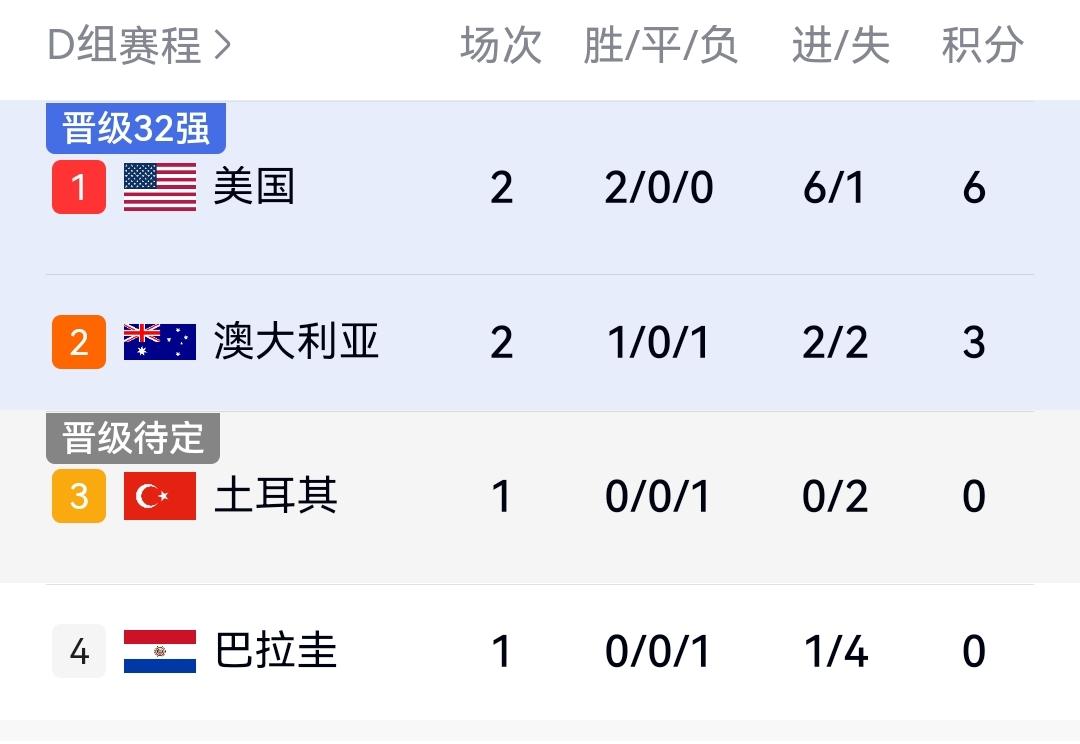 在刚结束的一场世界杯D组较量中，东道主美国主场迎战袋鼠军团澳大利亚。首轮比赛，两