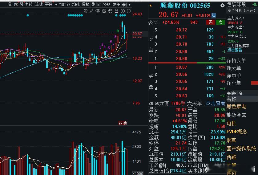 顺灏股份水下拉升起来，预计可以突破前方23的压力位，一举起飞！ 