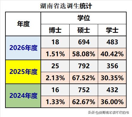 湖南省2026年度录用选调生1195人，人数和前两年大致相当：
❶总人数同比20