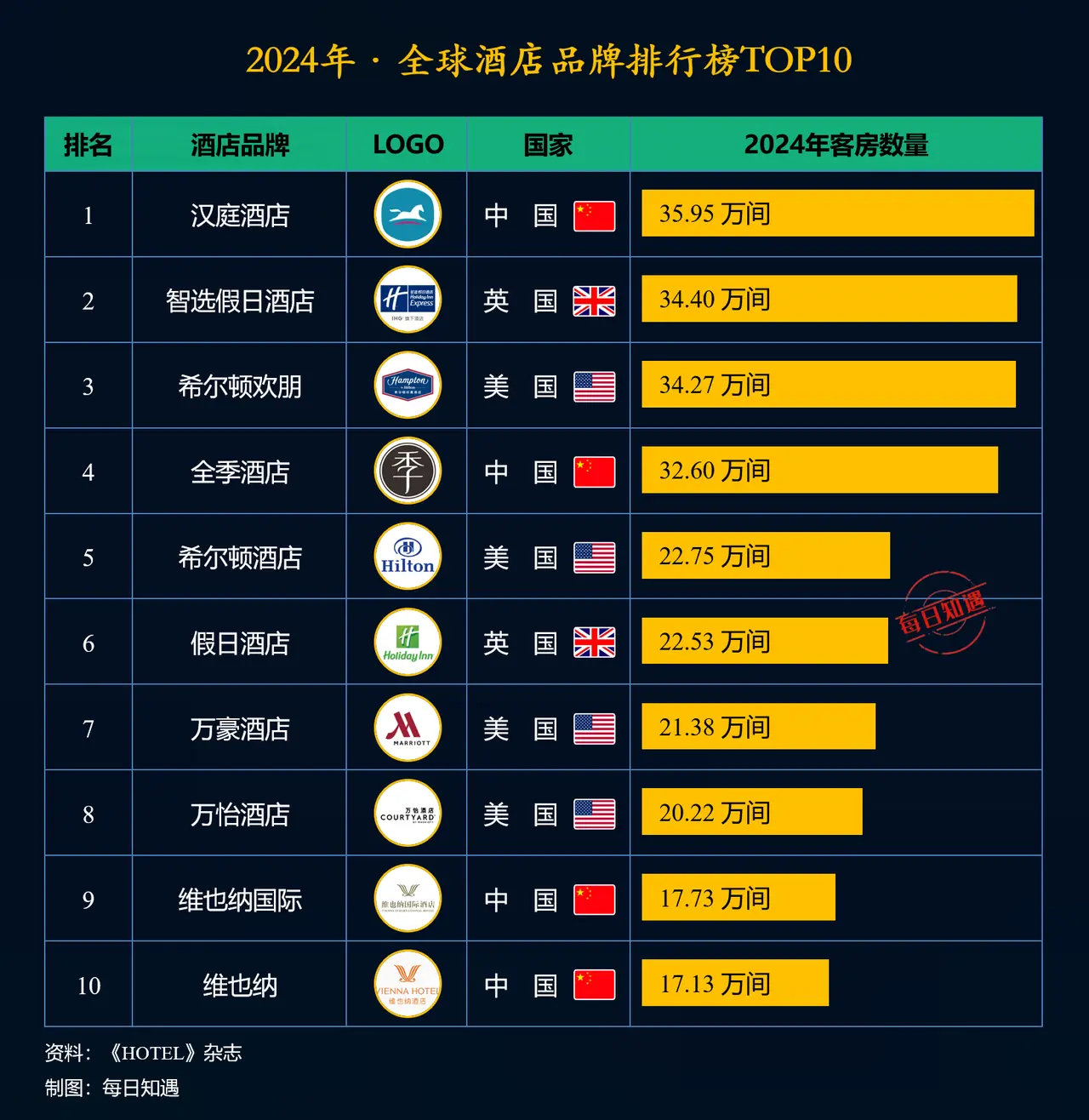 2024年全球酒店品牌客房数量排行榜。 ​​​