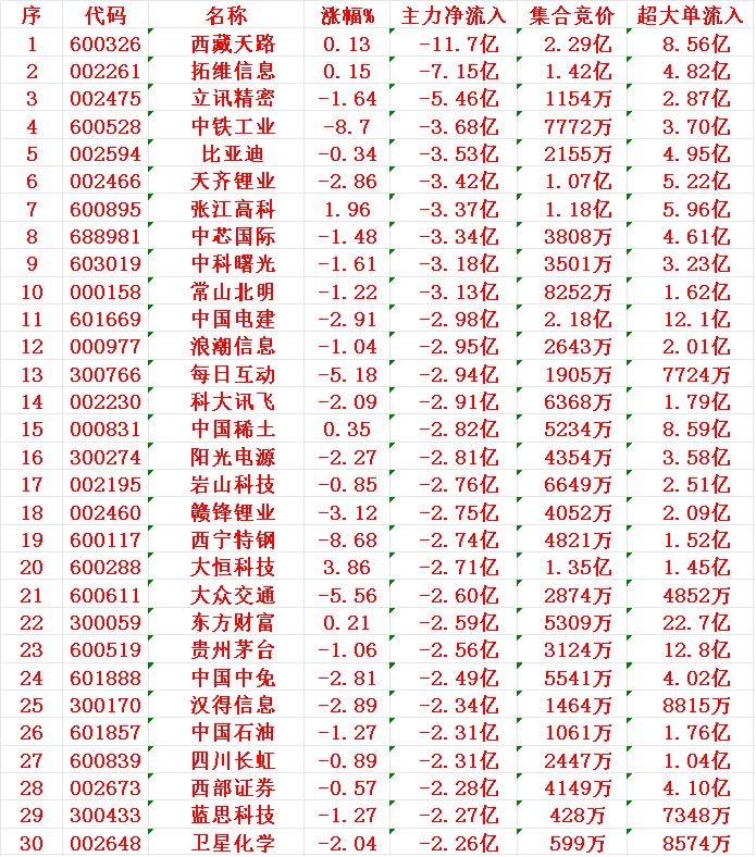 7月28日尾盘30分钟，主力资金“大幅卖出的 ”30名单！
1 天路 -11.7