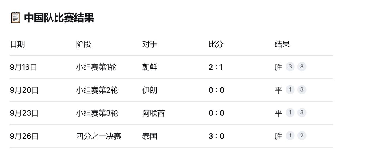 中国亚运男足在爱知·名古屋亚运会上表现不俗，时隔28年重返四强
小组赛：死亡之组