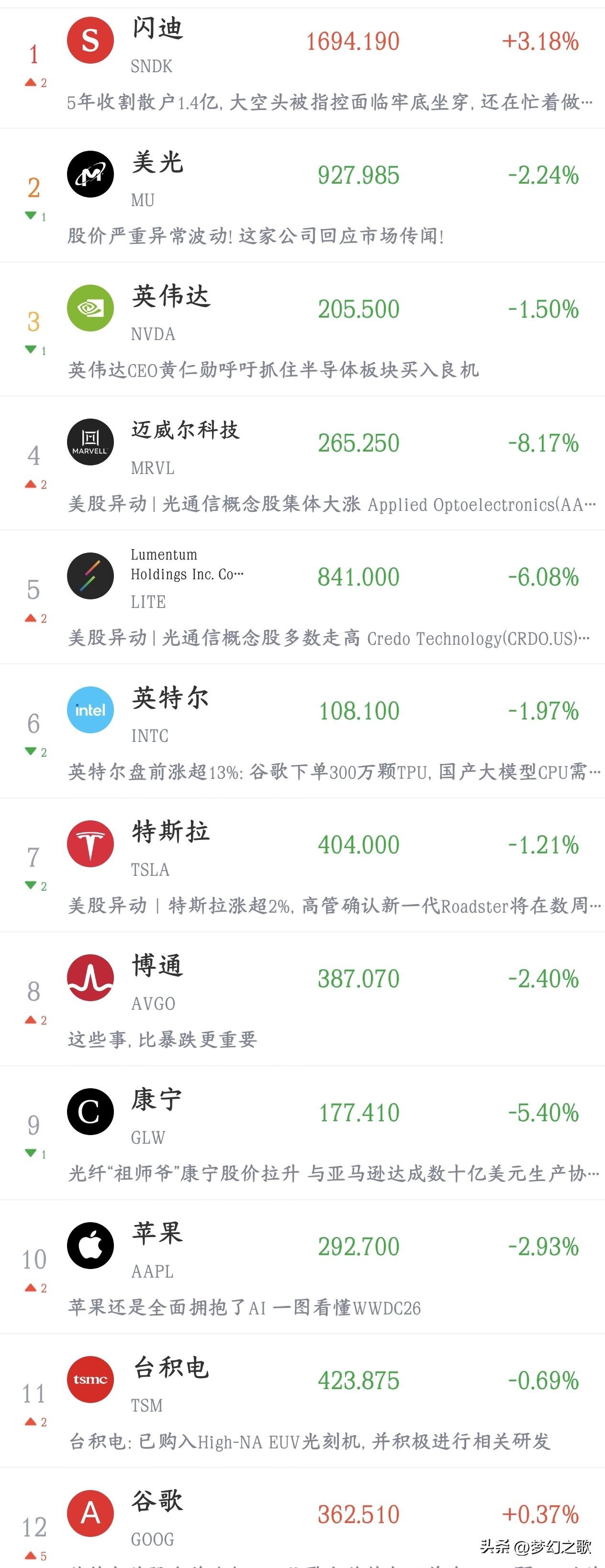 看今晚美股大跌的情况，明天A股又要被血洗了
今天晚上美股高开之后突然跳水了，纳斯