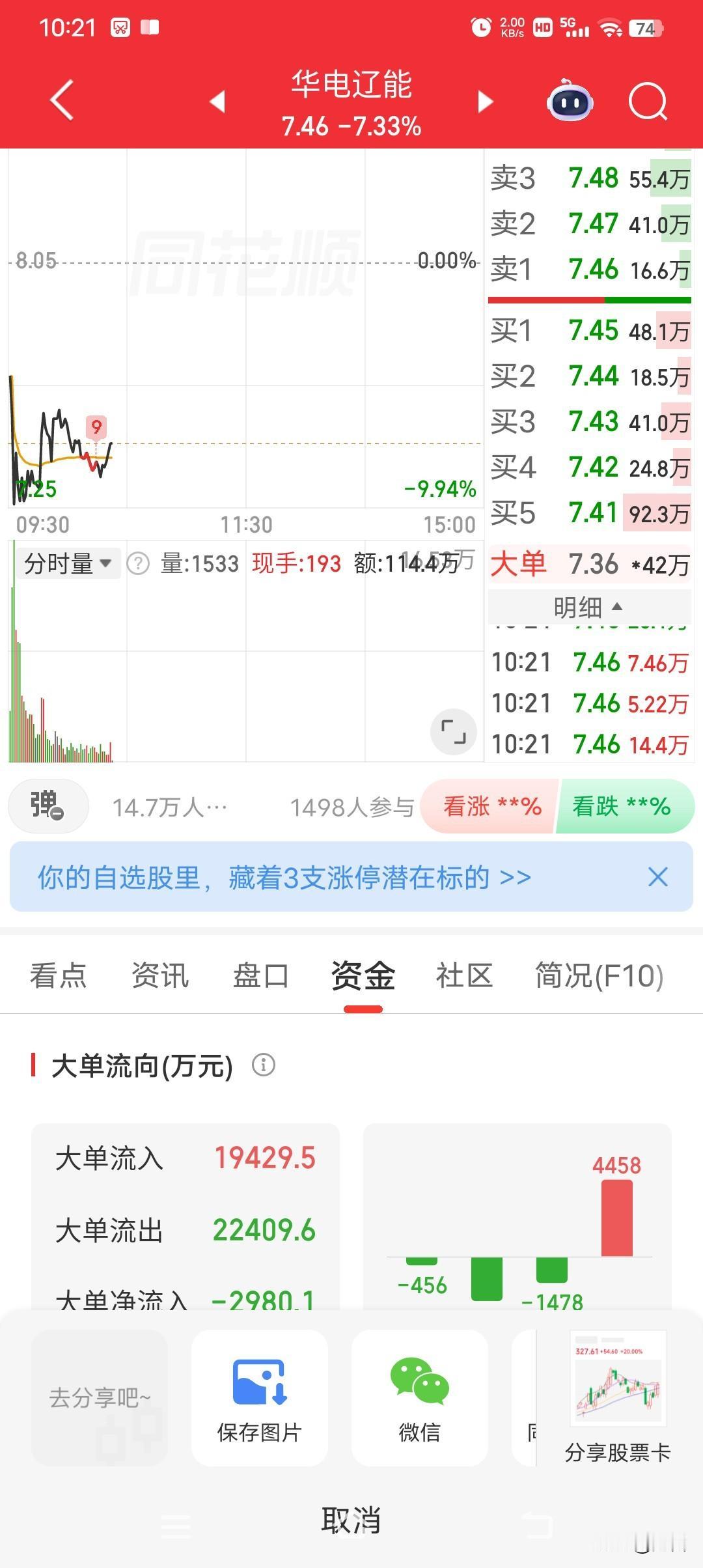 华电辽宁最新价7.46，回调走势弱，有点让人揪心。之前它可是相当强势，3月24日