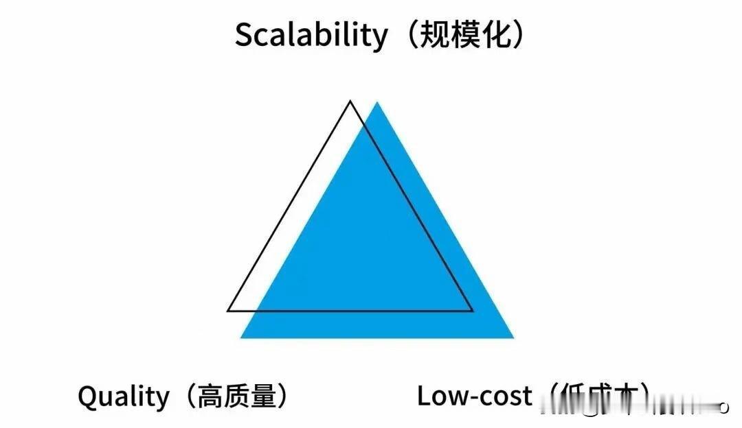 创业的不可能三角！如果能实现两角已是牛13之人！