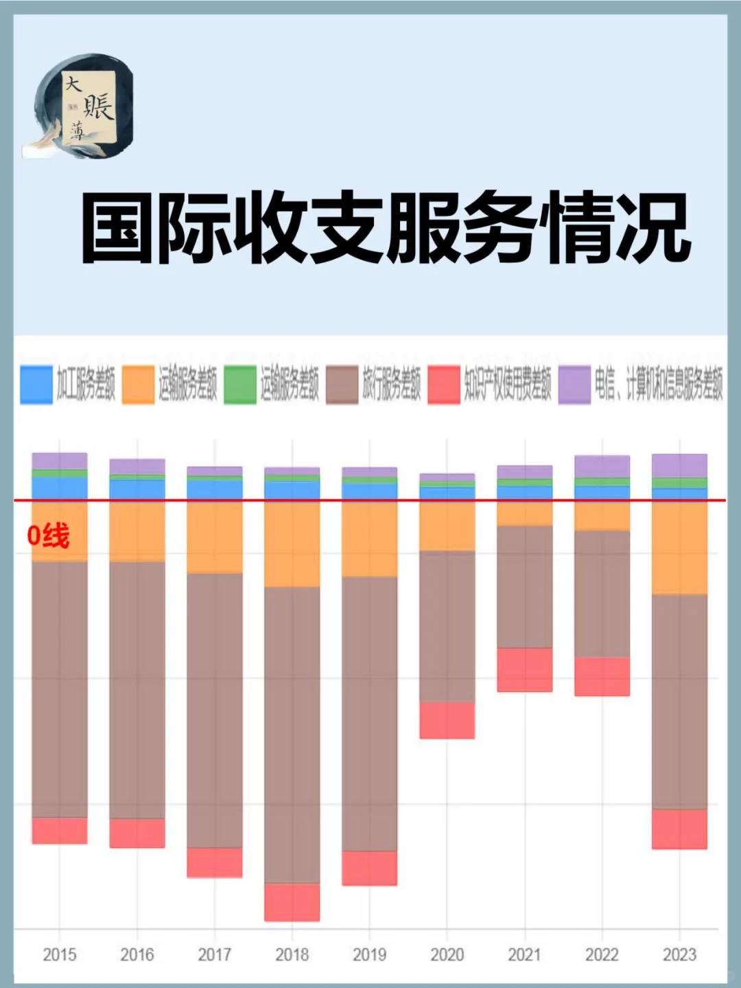 国际收支中的服务情况