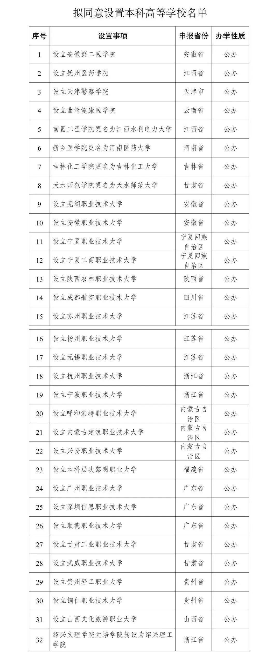 新增32所“新大学”？
一直说人口增长乏力，甚至负增长，学生招不满，老师要失业。