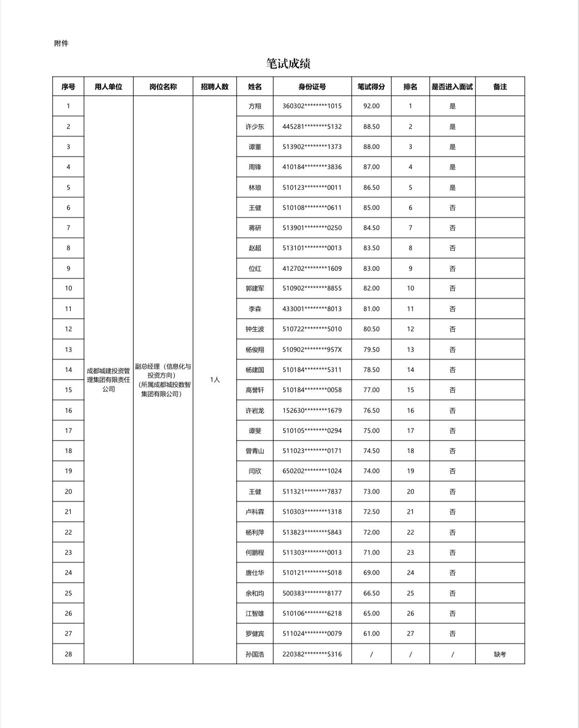 速查！成都城投集团笔试成绩公示

📌 发布单位: 成都城建投资管理集团有限责任