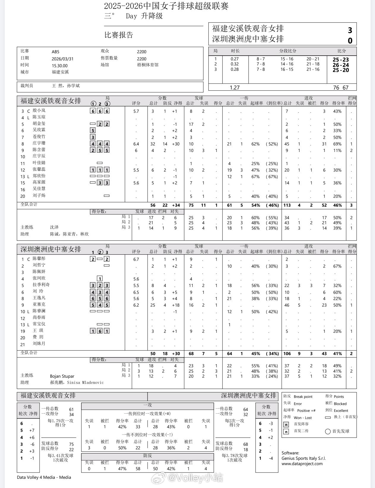 【技术统计】排超联赛升降级挑战赛，福建女排3-0深圳女排（25-23 26-24