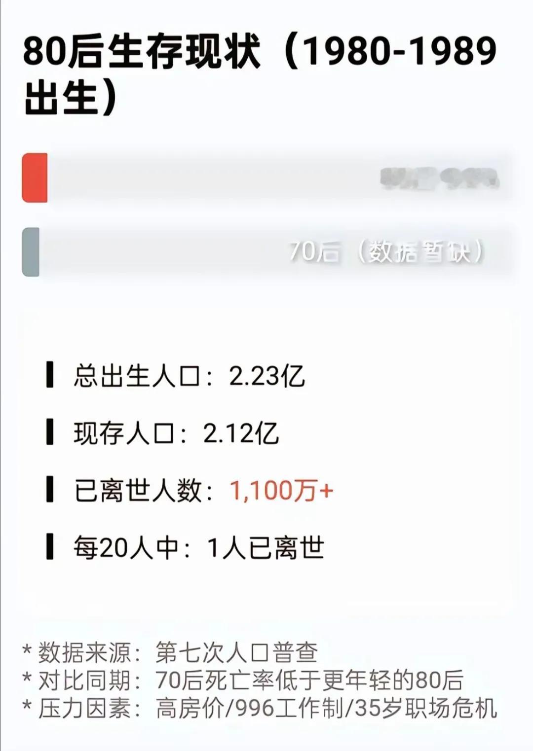 80后离世的已经有1100多万人了，相当于每20人中已经有1人死亡！

人到中年