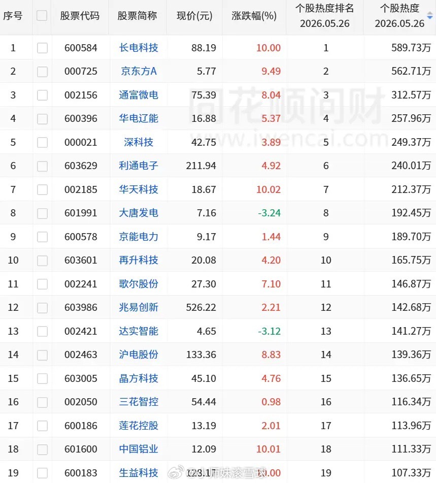 5月26日人气榜前十速览：第一名：长电科技（存储芯片）第二名：京东方A（LED）