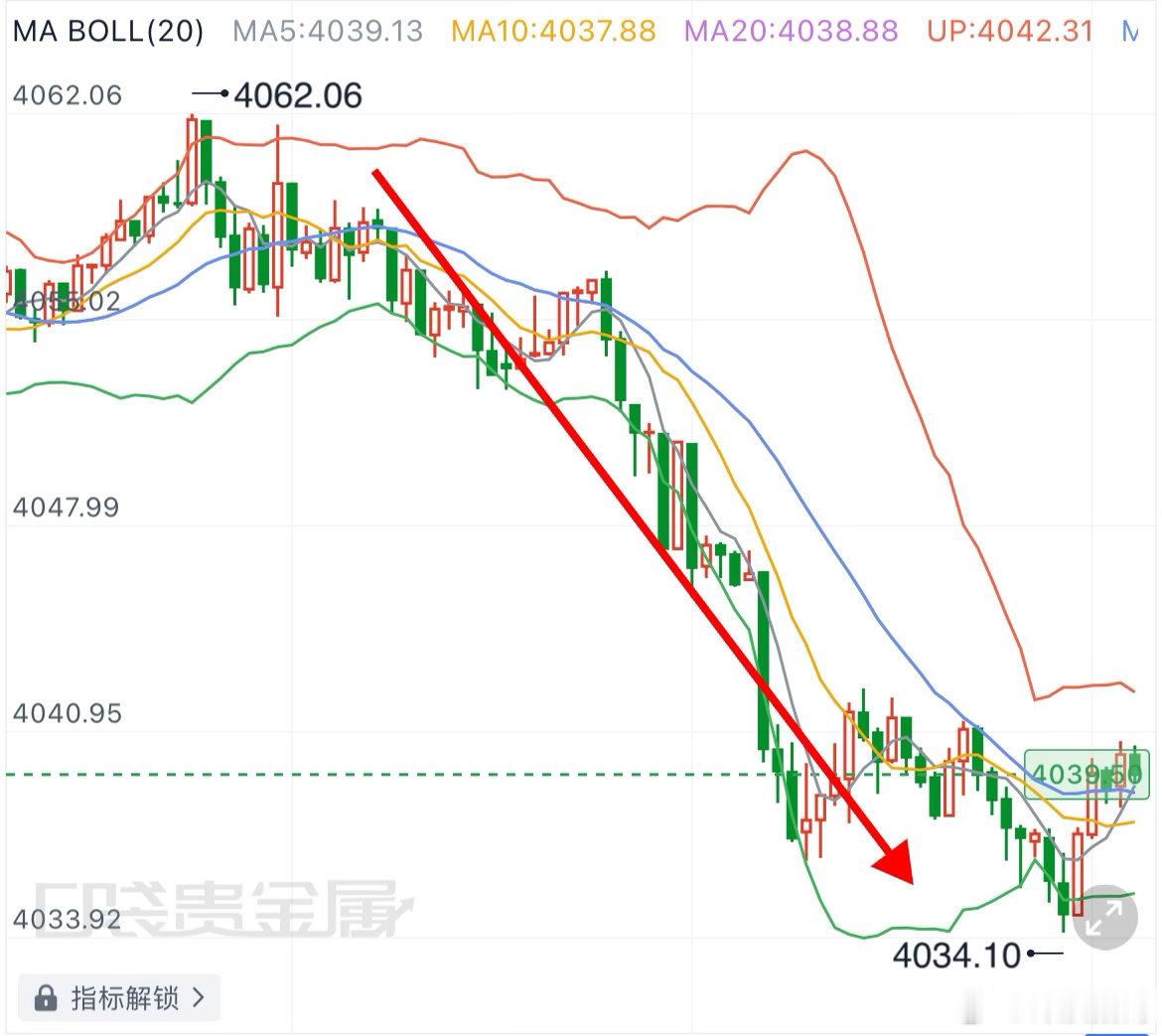 日内第一單：4056规划入场點位，行情如期下行抵达4040目标，4065构筑风控
