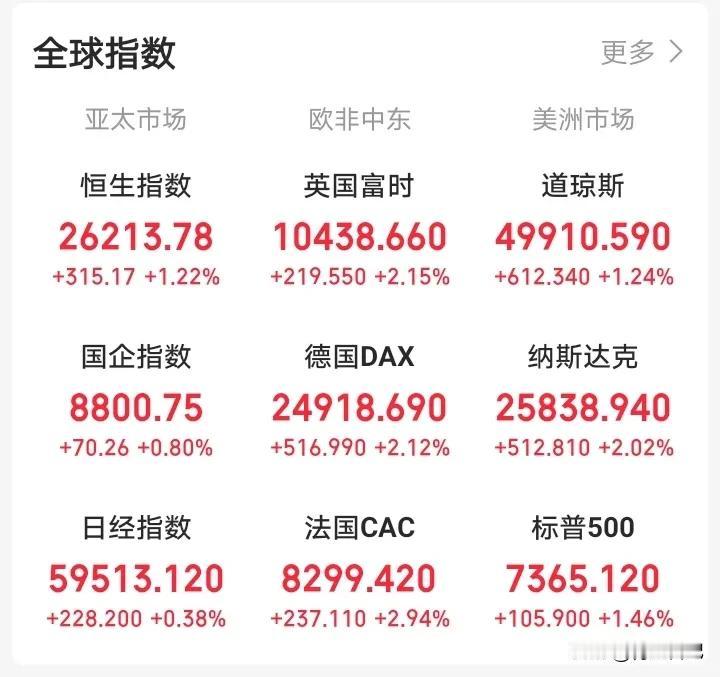 一觉醒来，全世界都在涨，就我的账户在“躺平”😂

欧非中东、美洲市场集体暴走，