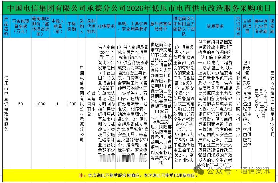 电信市电改造开标落地，中通服建设独揽全部份额
 
核心事件
 
中国电信承德分公