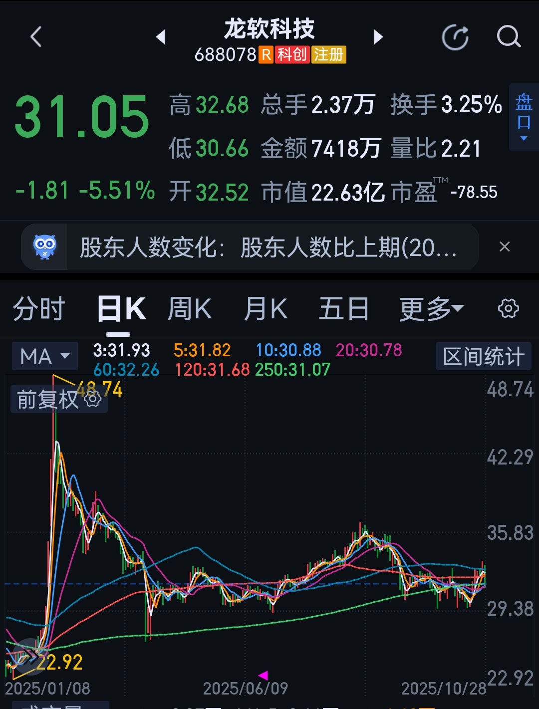 这不也是科技股吗？不也是科创板吗？怎么不涨？跌幅榜的不少科技股怎么回事？ ​​​