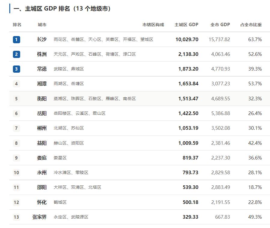 主城GDP比拼，谁才是真正的实力派？
湖南各市的 GDP 排名，
看着是在比经济