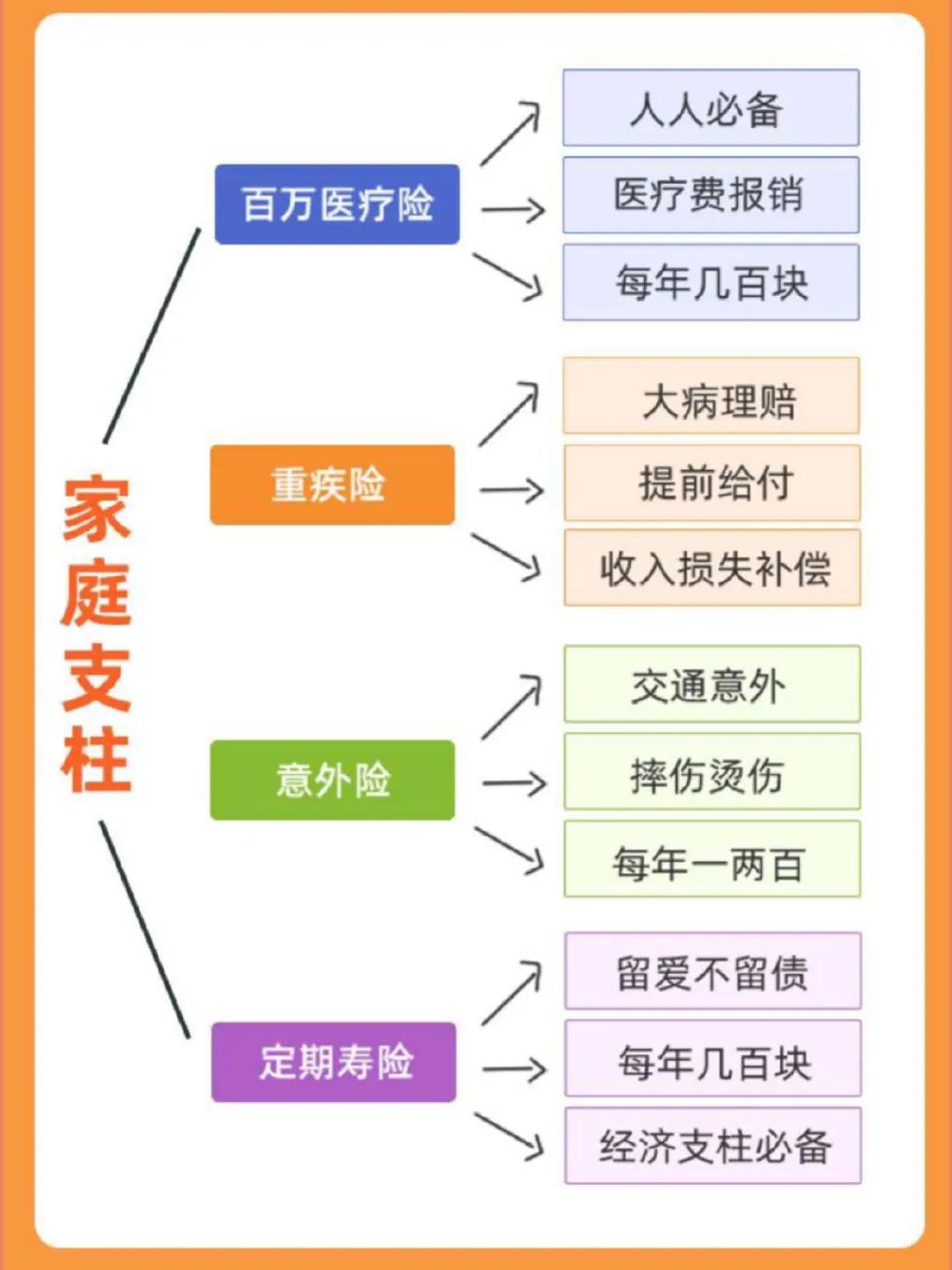 保险观念：
保险守护全家，
医疗险、重疾险、意外险、定寿险，
小投入大安心，
家