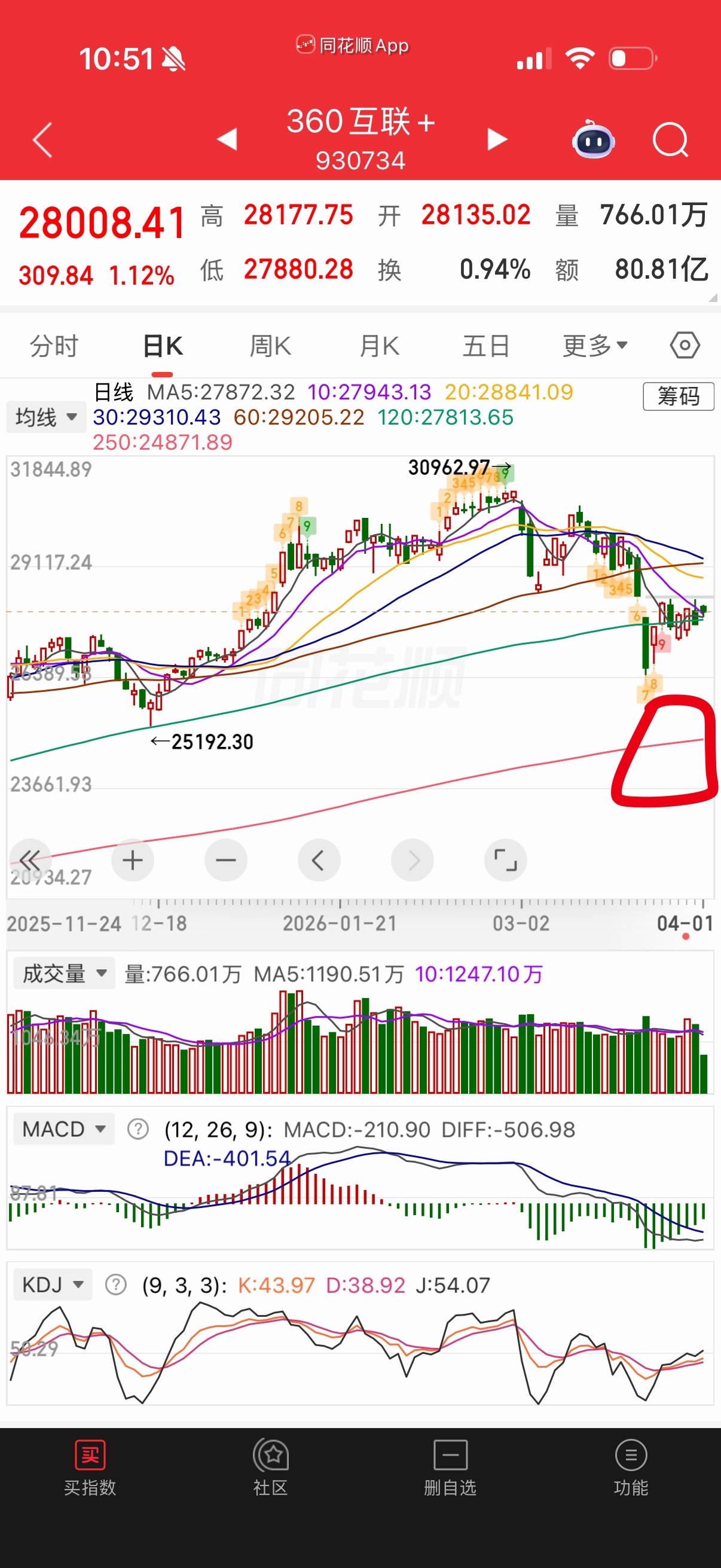 360最近很弱，不要头铁提前入场。它的左侧区间是在年线附近。目前它没有底部结构，