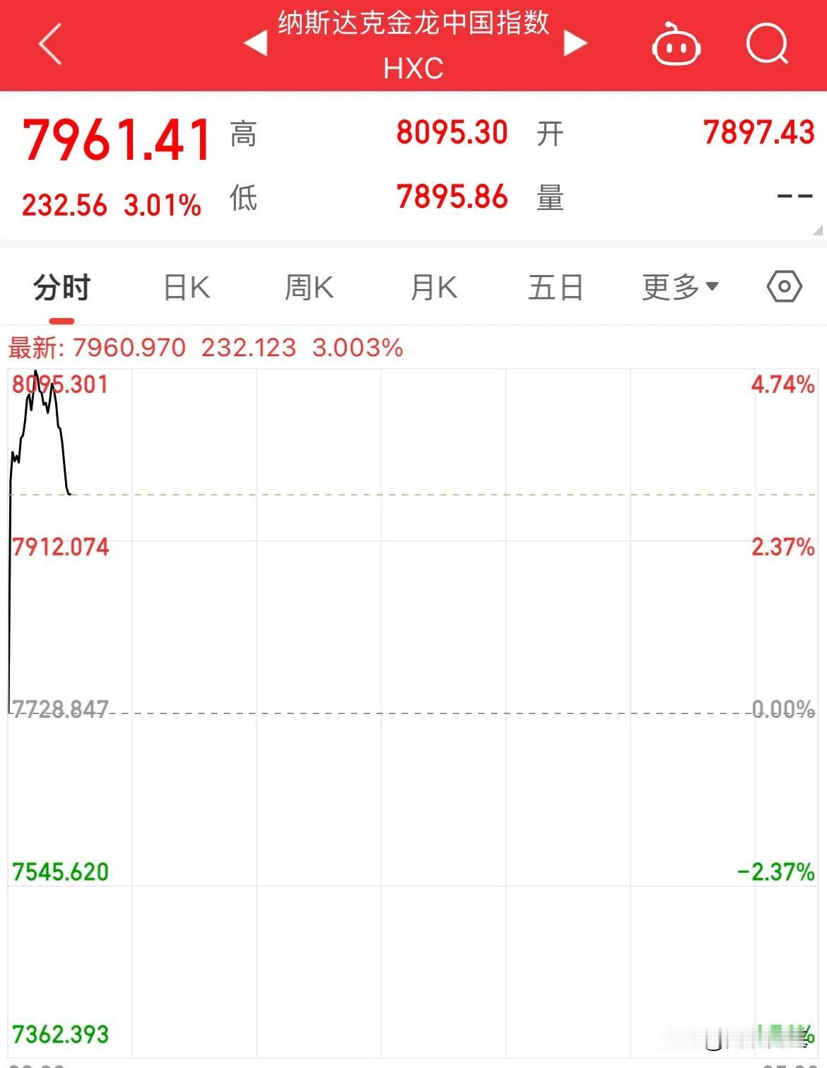 中概股指暴涨3%，中国三倍做多暴涨7%，阿里巴巴大涨超11%，明天恒生科技又要暴