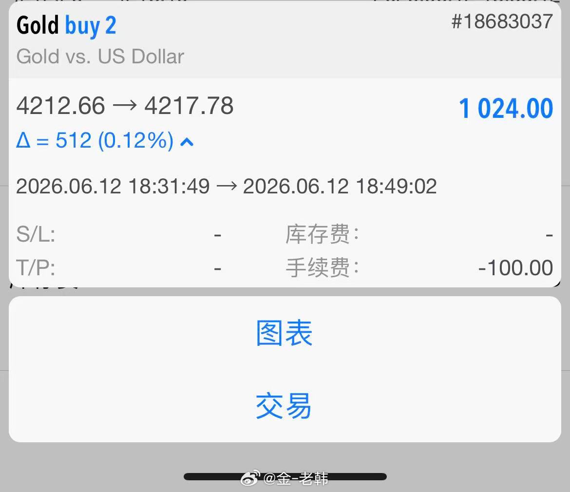 6月12日黄金第6单：50点止盈离场  于 4212 附近进场做多，预设目标 4