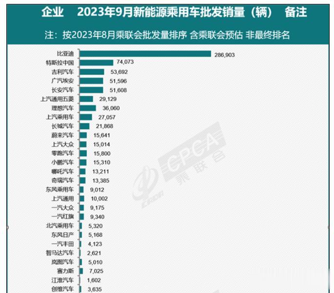 看样子比亚迪短时间内是没对手了。

从最新9月新能源汽车销量来看，比亚迪的月销已