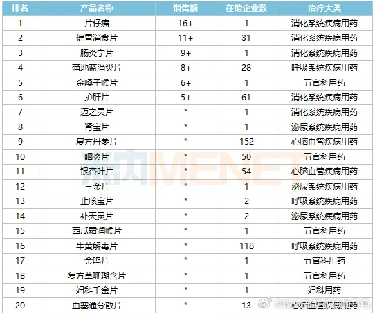 品牌中药几个大单品龙头，未来三十年都有十倍以上，甚至50倍、上百倍的空间，咬定青