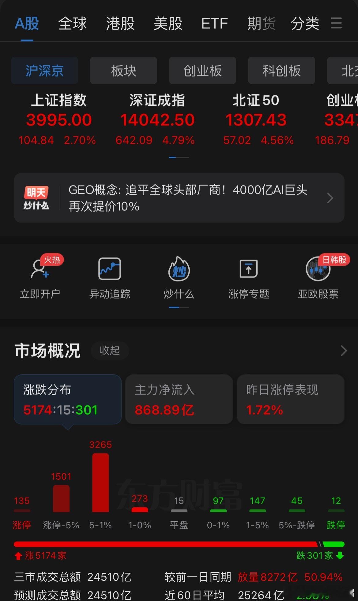 周三A股市场迎来强势反攻，三大指数全线呈现高开高走的强劲走势，市场做多情绪全面爆