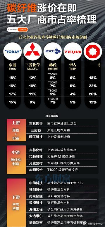 碳纤维涨价在即 