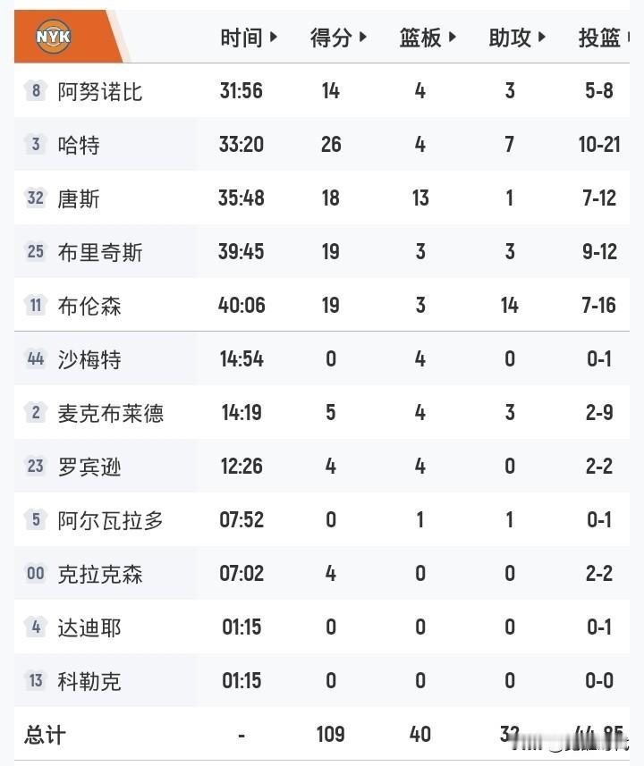布伦森19+14助
尼克斯109-93骑士
哈登18+