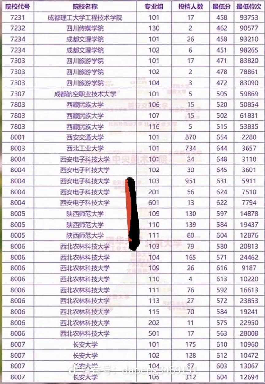 陕西本地高校在陕投档分数线情况！2026物理组！