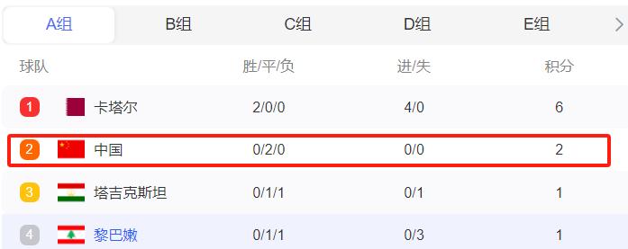 国足可以在亚洲杯小组出线吗？

目前，国足2战2平积2分，排在A组第2，如果第三