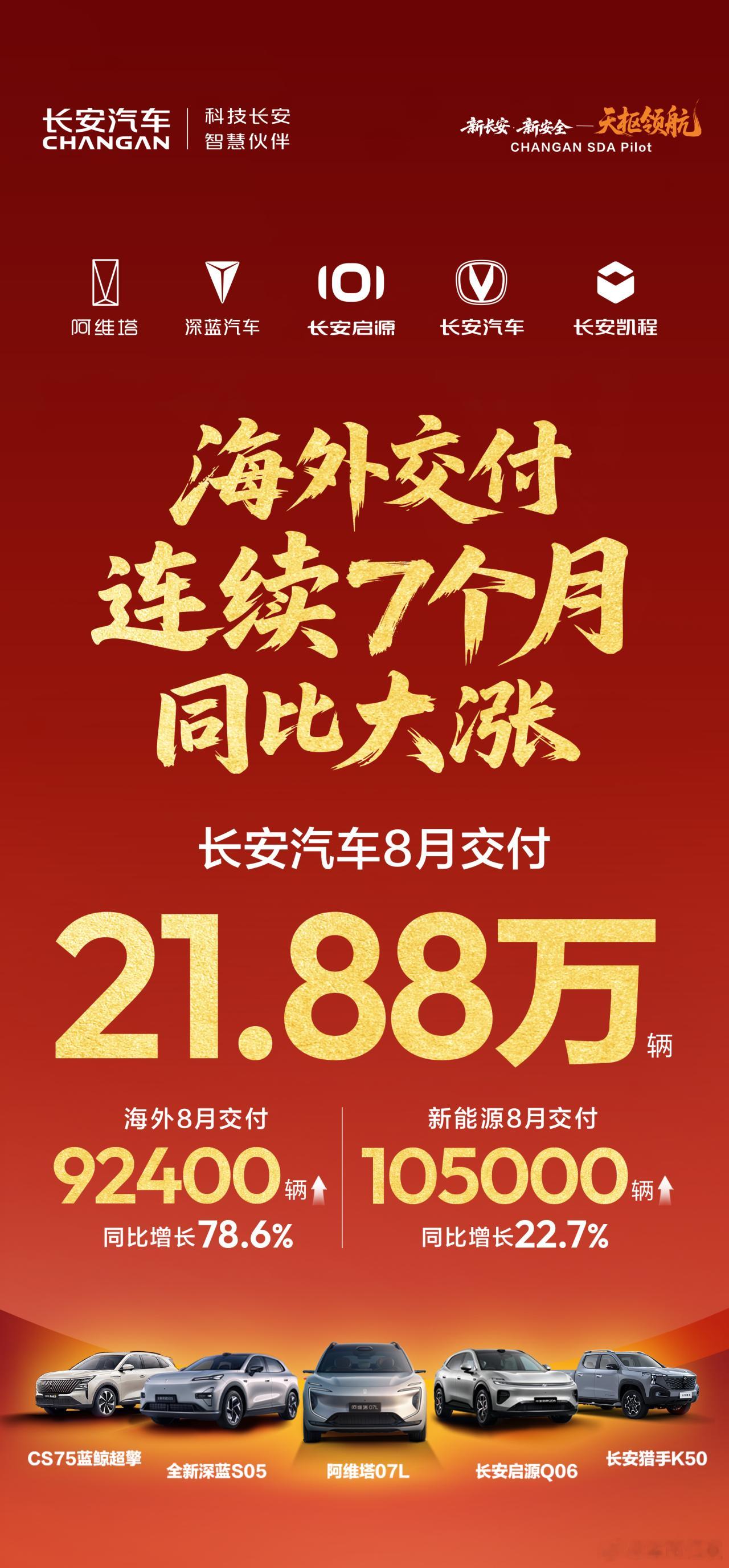 长安汽车8月交付21.88万辆，连续7个月海外交付同比大涨！可喜可贺！ ​​​