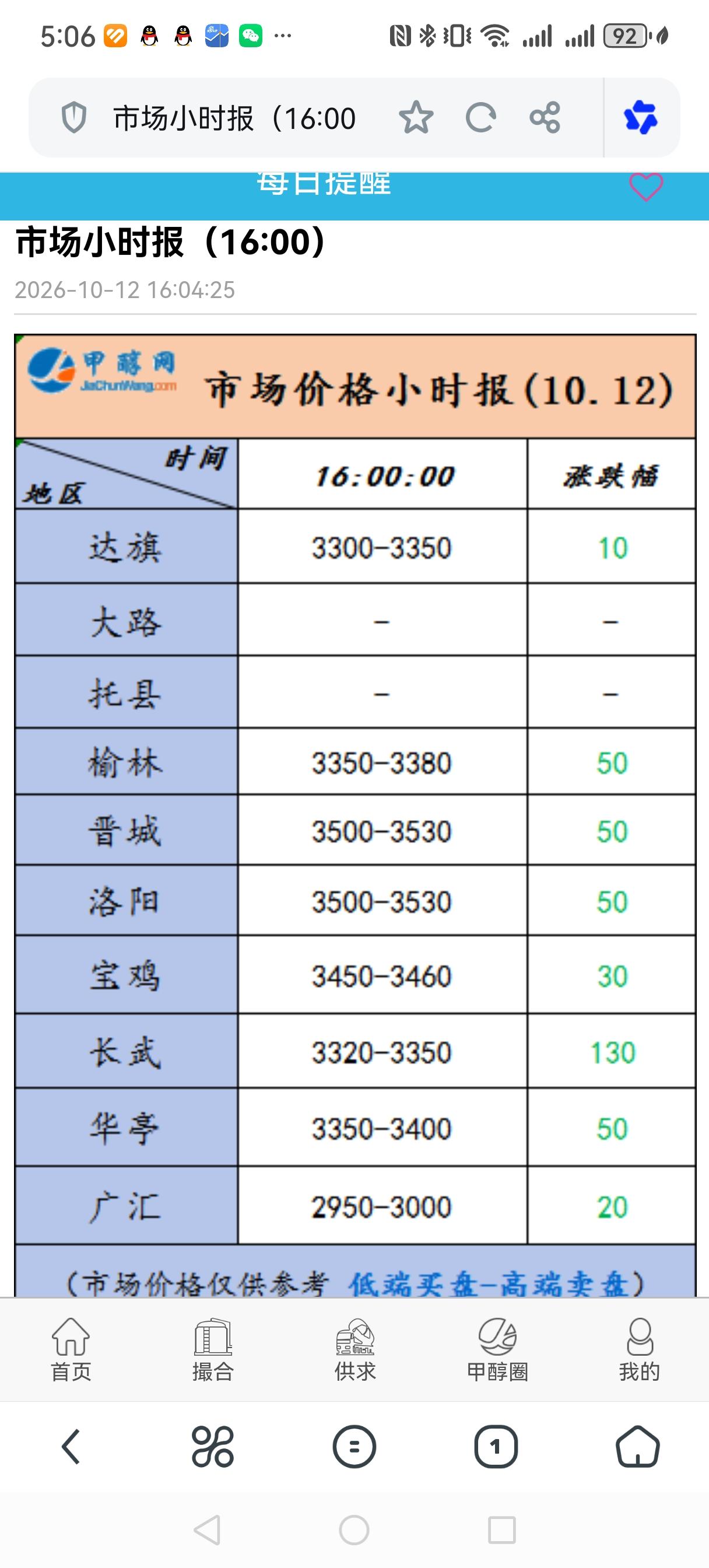 收盘后甲醇现货报价仍然小幅向下，今天夜盘大觉觉得会如何走呢甲醇交易策略 甲醇行业
