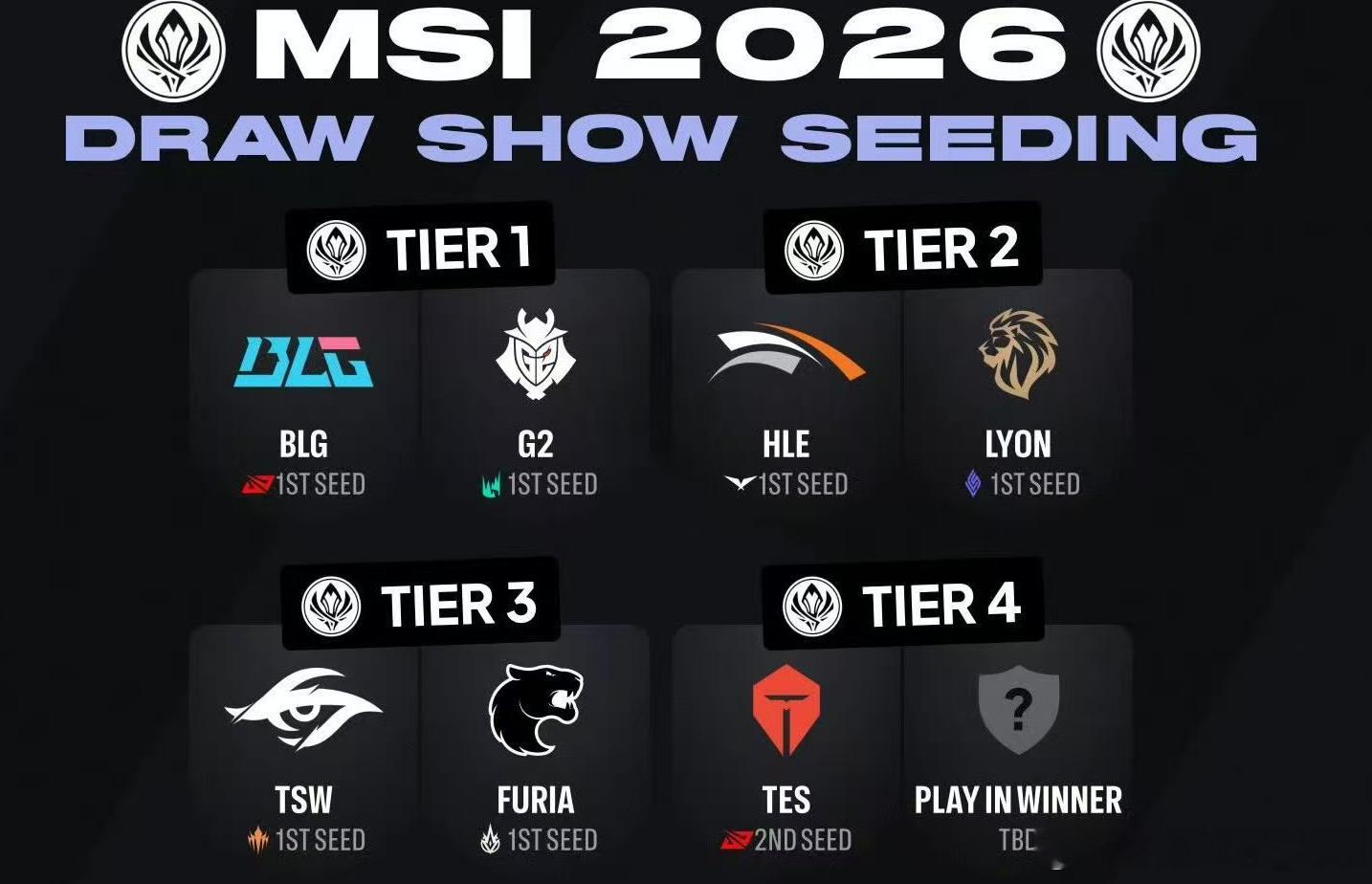 MSI赛程正式出炉👇入围赛（四进一） 图一6月28日11:00 T1 vs T