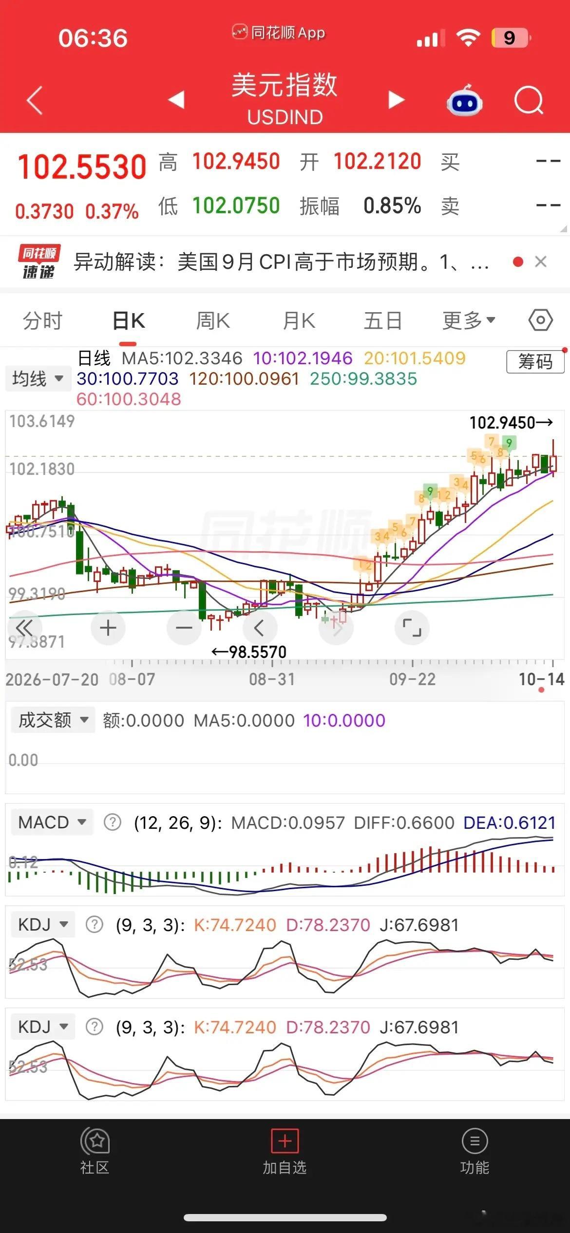 一觉醒来，利空来袭，美股崩了，科技股暴跌，现货黄金跌逾1%，白银跌近6%，热门中