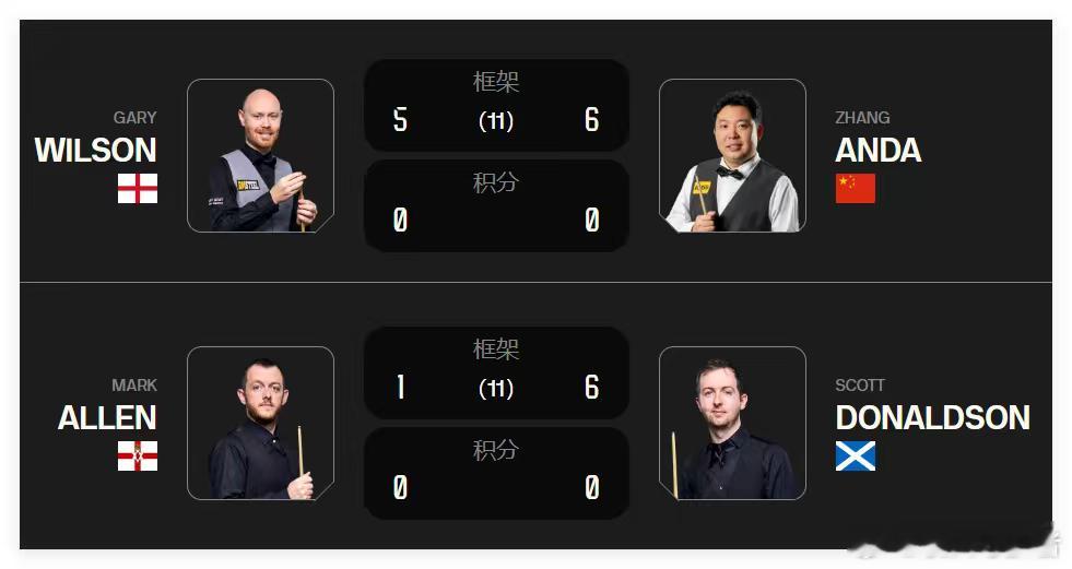 2025英国锦标赛32进16（11局6胜）中国帅哥斯佳辉、吴宜泽、庞俊旭、丁俊晖